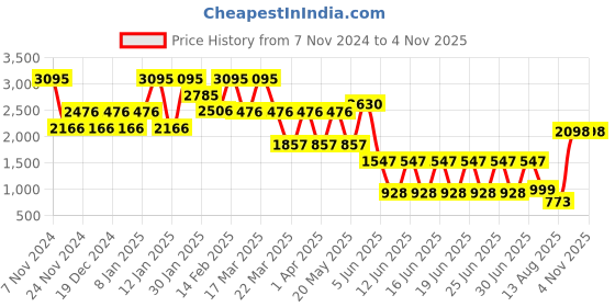 myntra.com Catwalk Women Fashion Round Toe Ankle Loop Stiletto catwalk Price History Graph from 7 Nov 2024 to 2 Nov 2025