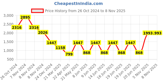 myntra.com Catwalk Women Leather Slip-On Sneakers catwalk Price History Graph from 26 Oct 2024 to 8 Nov 2025