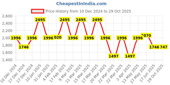 myntra.com Catwalk Women Open Toe Comfort Sandals catwalk Price History Graph from 10 Dec 2024 to 29 Oct 2025
