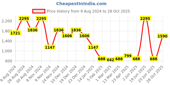 myntra.com Catwalk Women Open Toe Flats catwalk Price History Graph from 9 Aug 2024 to 28 Oct 2025