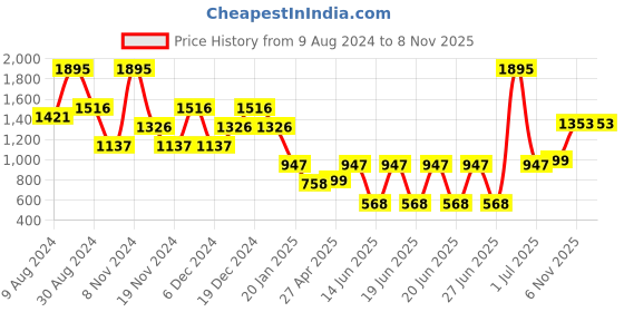myntra.com Catwalk Women Open Toe Flats catwalk Price History Graph from 9 Aug 2024 to 8 Nov 2025