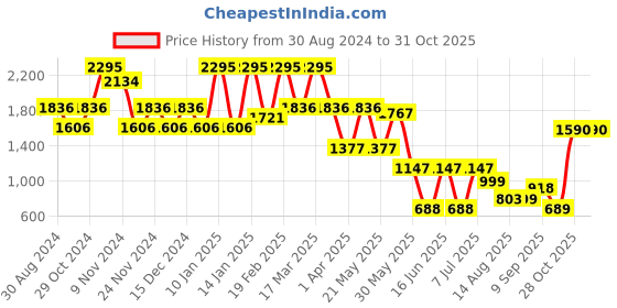 myntra.com Catwalk Women Open Toe Flats catwalk Price History Graph from 30 Aug 2024 to 30 Oct 2025