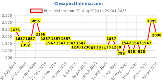 myntra.com Catwalk Women Open Toe Flats catwalk Price History Graph from 31 Aug 2024 to 29 Oct 2025