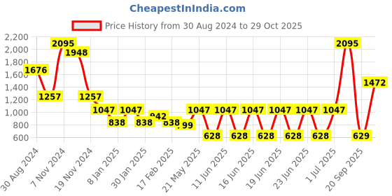 myntra.com Catwalk Women Open Toe Flats catwalk Price History Graph from 30 Aug 2024 to 29 Oct 2025