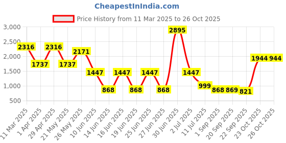 myntra.com Catwalk Women Open Toe Flats catwalk Price History Graph from 11 Mar 2025 to 25 Oct 2025
