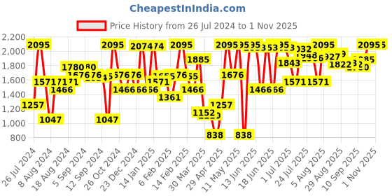 myntra.com Catwalk Women Open Toe Flats With Backstrap catwalk Price History Graph from 26 Jul 2024 to 31 Oct 2025