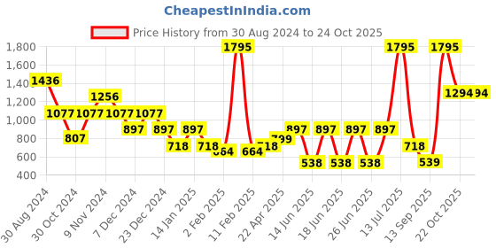 myntra.com Catwalk Women Open Toe Flats with Bows catwalk Price History Graph from 30 Aug 2024 to 23 Oct 2025
