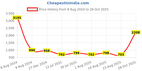 myntra.com Catwalk Women Orange Woven Design Slip-On Sneakers catwalk Price History Graph from 8 Aug 2024 to 28 Oct 2025