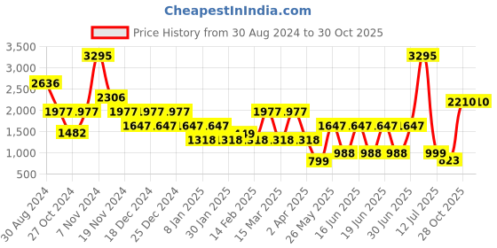 myntra.com Catwalk Women Printed Ballerinas Flats catwalk Price History Graph from 30 Aug 2024 to 29 Oct 2025