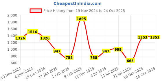 myntra.com Catwalk Women Printed Open Toe Flats catwalk Price History Graph from 19 Nov 2024 to 23 Oct 2025