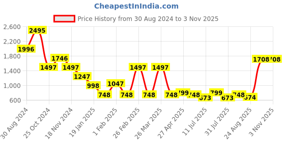 myntra.com Catwalk Women PU Flatform Heels Sandals catwalk Price History Graph from 30 Aug 2024 to 2 Nov 2025