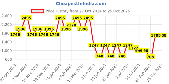 myntra.com Catwalk Women Slip-On Core Flats catwalk Price History Graph from 27 Oct 2024 to 25 Oct 2025
