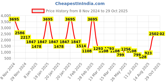 myntra.com Catwalk Women Solid Monk Straps With Buckle Detail catwalk Price History Graph from 8 Nov 2024 to 28 Oct 2025