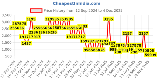 myntra.com Catwalk Women Solid Open Toe Block Heel Sandals catwalk Price History Graph from 12 Sep 2024 to 4 Dec 2025