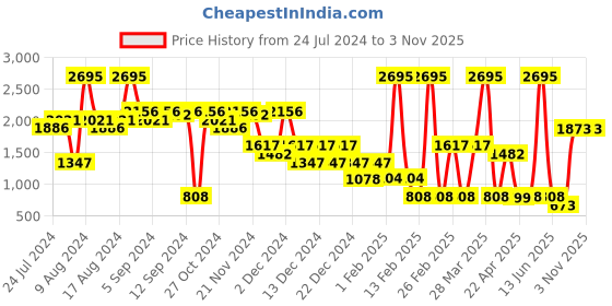 myntra.com Catwalk Women Stitch Detail Lightweight Leather Loafers catwalk Price History Graph from 24 Jul 2024 to 2 Nov 2025