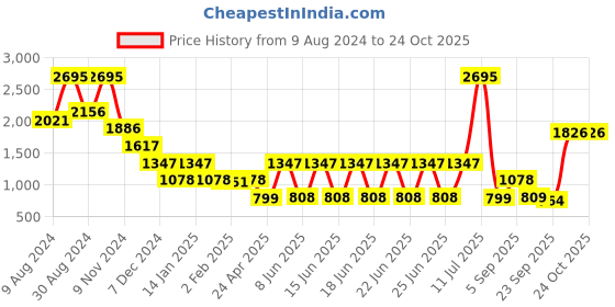 myntra.com Catwalk Women Striped One Toe Flats catwalk Price History Graph from 9 Aug 2024 to 23 Oct 2025
