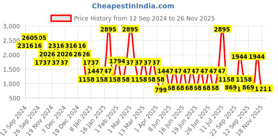 myntra.com Catwalk Women Suede Block Pointed Toe Flats catwalk Price History Graph from 12 Sep 2024 to 25 Nov 2025