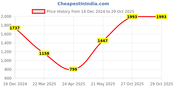myntra.com Catwalk Women Textured Leather Loafers catwalk Price History Graph from 16 Dec 2024 to 29 Oct 2025