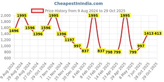 myntra.com Catwalk Women Textured Open Toe Flats catwalk Price History Graph from 9 Aug 2024 to 28 Oct 2025