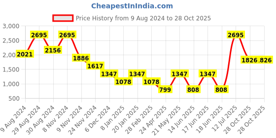 myntra.com Catwalk Women Textured Open Toe Flats catwalk Price History Graph from 9 Aug 2024 to 28 Oct 2025