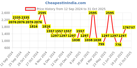 myntra.com Catwalk Women Textured Wedge Mules catwalk Price History Graph from 12 Sep 2024 to 29 Oct 2025