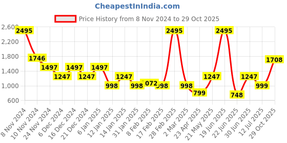 myntra.com Catwalk Women Wedge Heels Sandals catwalk Price History Graph from 8 Nov 2024 to 29 Oct 2025