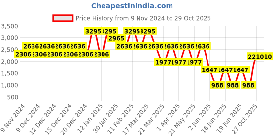 myntra.com Catwalk Women Wedge Mules catwalk Price History Graph from 9 Nov 2024 to 29 Oct 2025