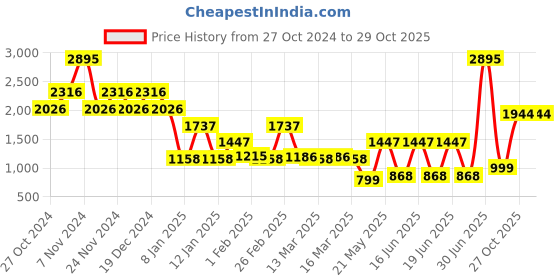 myntra.com Catwalk Women Wedge Open Toe Sandals catwalk Price History Graph from 27 Oct 2024 to 29 Oct 2025
