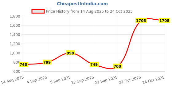 myntra.com Catwalk Women Wedge Sandals catwalk Price History Graph from 14 Aug 2025 to 24 Oct 2025