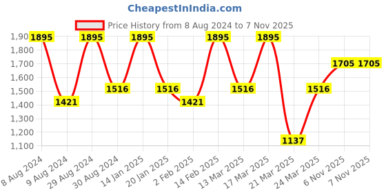 myntra.com Catwalk Women Woven Design Open One Toe Flats catwalk Price History Graph from 8 Aug 2024 to 6 Nov 2025