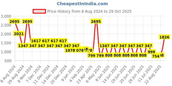 myntra.com Catwalk Women's Bronze-Toned Printed Platform Sandals catwalk Price History Graph from 8 Aug 2024 to 29 Oct 2025