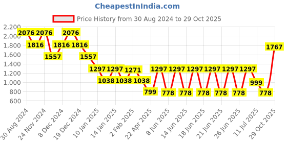 myntra.com Catwalk Woven Design Open Toe Wedge Heel Sandals catwalk Price History Graph from 30 Aug 2024 to 29 Oct 2025