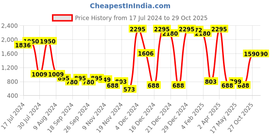 myntra.com Catwalk Woven Design Wedge Heels catwalk Price History Graph from 17 Jul 2024 to 29 Oct 2025