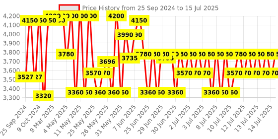 myntra.com Caudalie Vegan Beauty Elixir for Smoothing & Glowing Complexion - 100 ml caudalie Price History Graph from 25 Sep 2024 to 15 Jul 2025