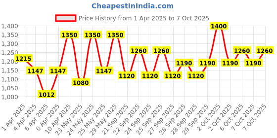 myntra.com Caudalie Vinergetic C+ Instant Detox Mask with Coffee & Grape - 35 ml caudalie Price History Graph from 1 Apr 2025 to 7 Oct 2025