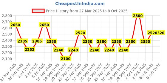 myntra.com Caudalie Vinergetic C+ Instant Detox Mask with Coffee & Grape - 75 ml caudalie Price History Graph from 27 Mar 2025 to 7 Oct 2025