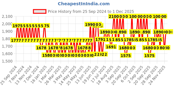 myntra.com Caudalie Vinoclean Cleansing Almond Milk - 200 ml caudalie Price History Graph from 25 Sep 2024 to 1 Dec 2025
