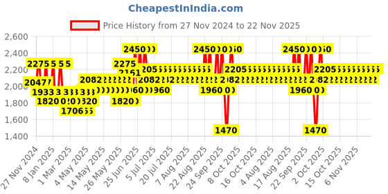 myntra.com Caudalie Vinoclean Gentle Buffing Vegan Cream - 75 ml caudalie Price History Graph from 27 Nov 2024 to 22 Nov 2025