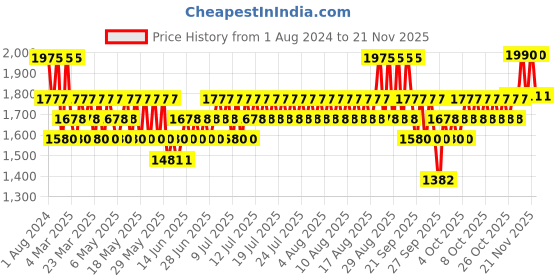 myntra.com Caudalie Vinoclean Moisturizing Toner with Organic Rose Water & Vinolevure - 200 ml caudalie Price History Graph from 1 Aug 2024 to 21 Nov 2025