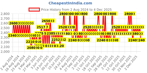 myntra.com Caudalie Vinoperfect Glycolic Peel Mask for Glowing Skin - 75 ml caudalie Price History Graph from 2 Aug 2024 to 4 Dec 2025