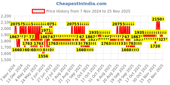 myntra.com Caudalie Vinosun Ocean Protect SPF 50+ Very High Protection Lightweight Cream - 40 ml caudalie Price History Graph from 7 Nov 2024 to 25 Nov 2025