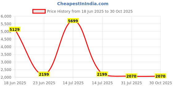 myntra.com CAUER 925 Silver Rose-Gold Plated Heart with Diamond bar Pendant Necklace Chain cauer Price History Graph from 18 Jun 2025 to 30 Oct 2025