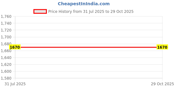 myntra.com CAUER 925 Sterling Silver Gold plated Diamond Bar Pendant Chain Necklace cauer Price History Graph from 31 Jul 2025 to 28 Oct 2025