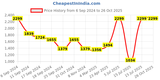 myntra.com CAVA Ankle-Length Gym Beyond Hue Motion Leggings cava Price History Graph from 6 Sep 2024 to 25 Oct 2025