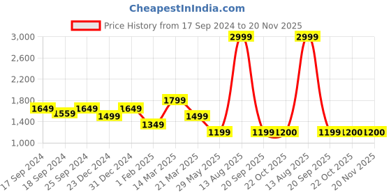 myntra.com CAVA Antimicrobial Hooded  Signature Sprint Hoodie cava Price History Graph from 17 Sep 2024 to 20 Nov 2025