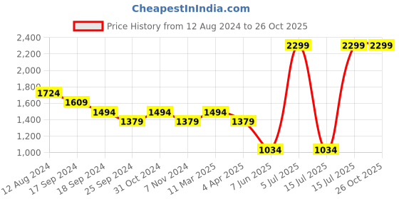 myntra.com CAVA Aspire V-Waist Leggings cava Price History Graph from 12 Aug 2024 to 25 Oct 2025