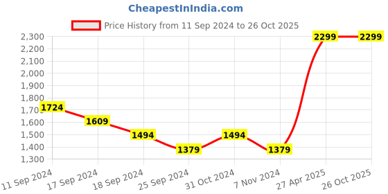 myntra.com CAVA Aspire V-Waist Leggings cava Price History Graph from 11 Sep 2024 to 25 Oct 2025