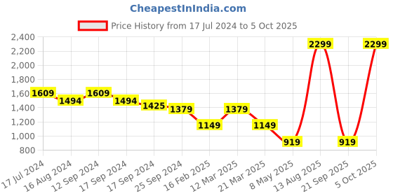 myntra.com CAVA Barely There Mesh Long Sleeves Air Mesh Bodysuit cava Price History Graph from 17 Jul 2024 to 5 Oct 2025