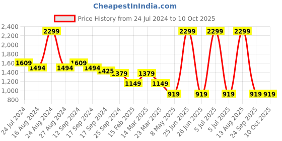 myntra.com CAVA Barely There Mesh Long Sleeves Air Mesh Bodysuit cava Price History Graph from 24 Jul 2024 to 10 Oct 2025