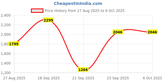 myntra.com CAVA Black All-Day Flex Flare Pants cava Price History Graph from 27 Aug 2025 to 5 Oct 2025